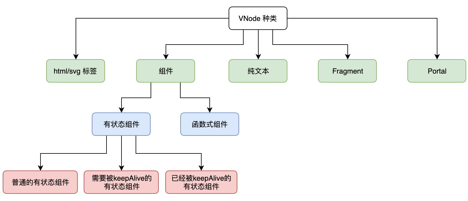 vnode types